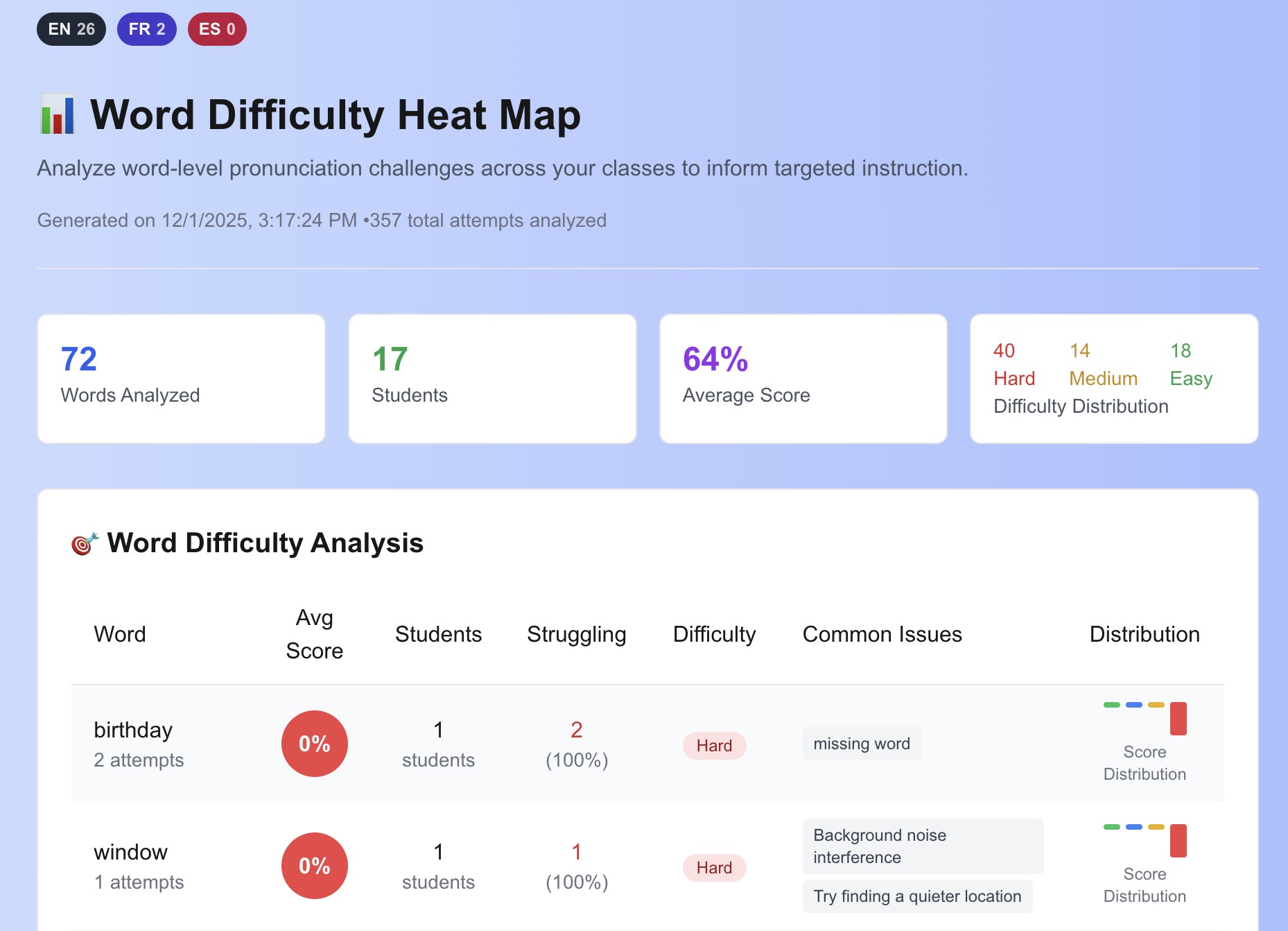 Word difficulty heatmap and analytics overview